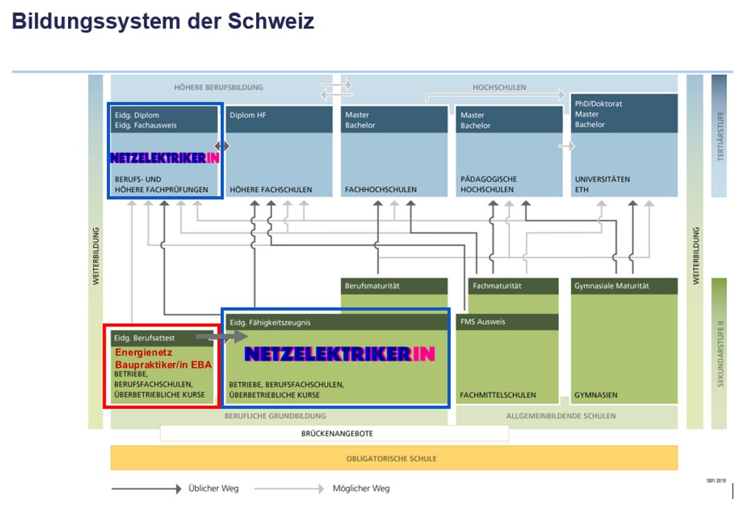 Keinen Abschluss ohne Anschluss: Bildungssystem der Schweiz 