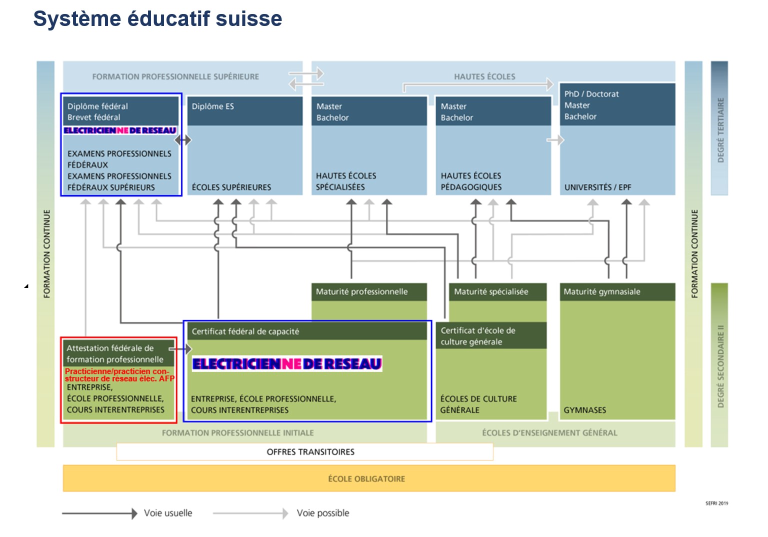 Pas de diplôme sans passerelle: système éducatif suisse
