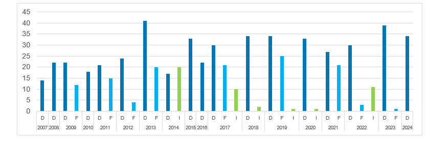Erfolgreiche Abschlüsse BP Netzfachmann/Netzfachfrau nach Jahr und Sprache